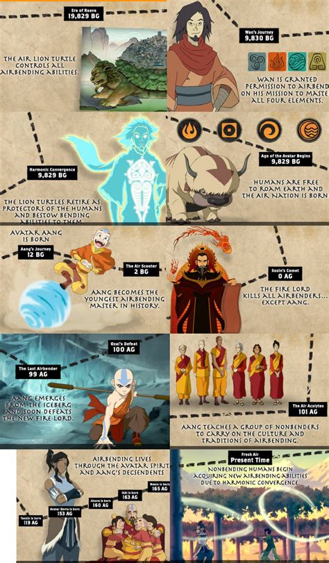 Nice Timeline Put Up On Avatar The Last Airbender Funny