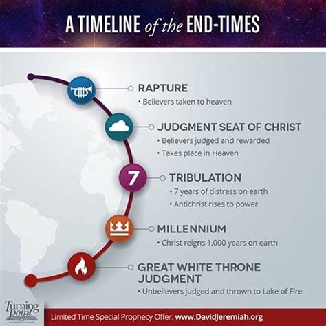 Timeline Of End Times Revelation Bible Study Revelation Bible