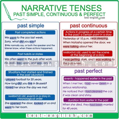 Past Simple Past Continuous Past Perfect English Grammar Grammar