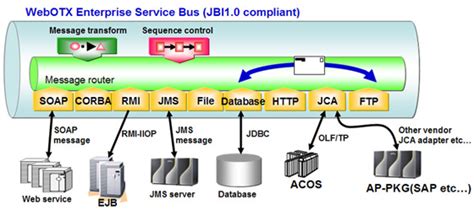 Available for commuters who live or work in pace's service area (cook, dupage, kane, lake, mchenry, and will counties). Enterprise Service Bus : SOA service integration ...
