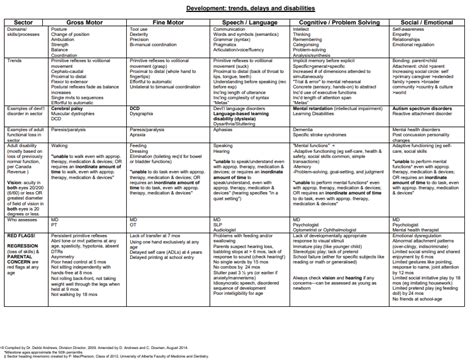Pediatric Developmental Milestones Table Elcho Table