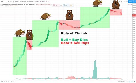 But, that doesn't mean you cannot get your hands on bitcoin and own at least a bit of what is believed to be the future of money and banking. Bull Market vs Bear Market - CryptoCurrency Facts
