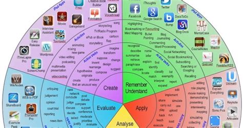 The Modern Taxonomy Wheel Educational Technology And Mobile Learning