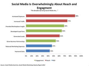 Maybe you would like to learn more about one of these? ROI of ROE: wat levert social media marketing op? - Emerce