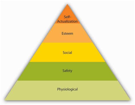 Maslow Hierarchy Of Needs