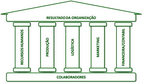 Areas Funcionais Da Administração