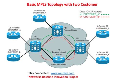 Tempo Informationen Zur Einstellung Werdegang Cisco Mpls Router Weste