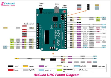 Arduino Uno Pinout Diagram And Pin Configuration Explained Etechnog