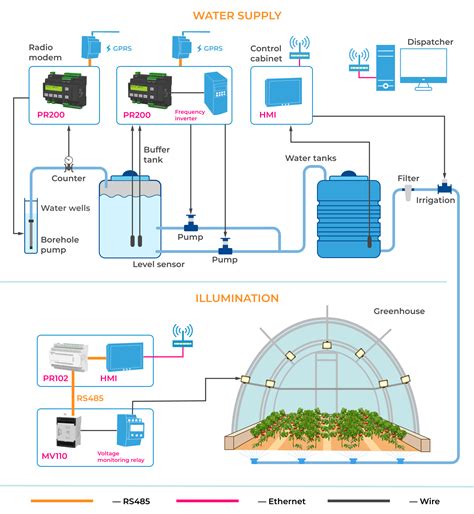 Blog Concept Of The Greenhouse Automated System Based On Akytec Products Akytec
