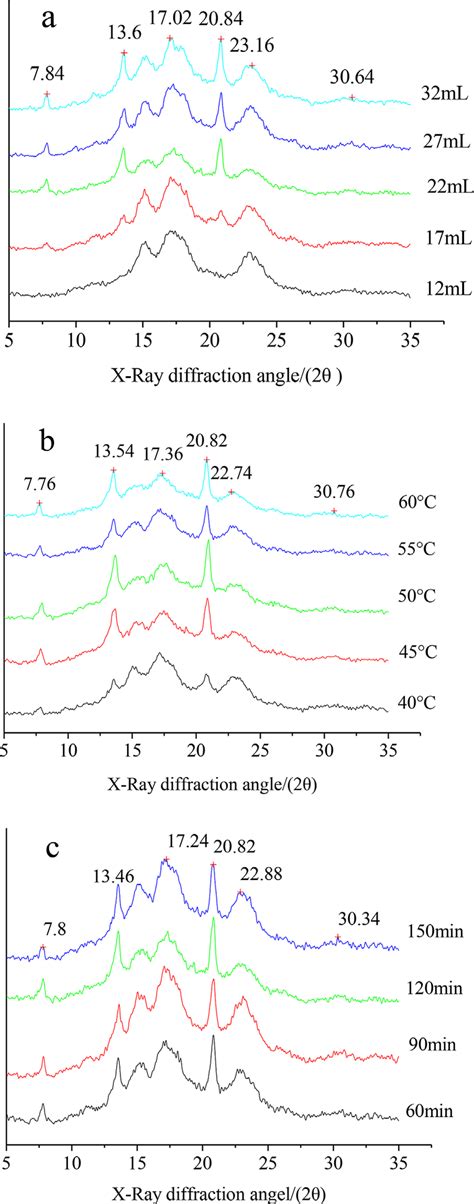 X Ray Diffraction Patterns Of Different Starch Samples A The Effect