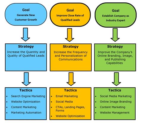 Digital Marketing Strategies How To Create A Digital Marketing Strategy