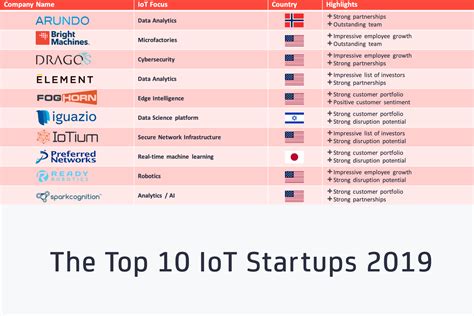 The Top 10 IoT Startups 2019 - from a database of 1,000+ companies