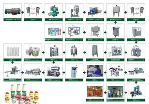 China Flow Chart Of Milk Production Line Photos And Pictures Made In