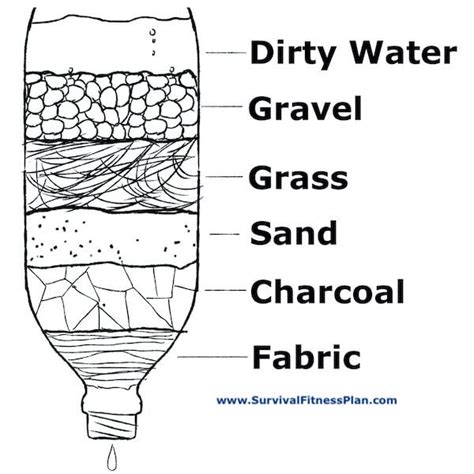 Learn How To Make Four Different Types Of Homemade Water Filtration