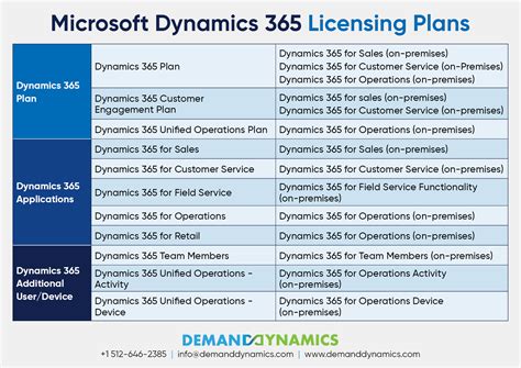 Microsoft Dynamics 365 Licensing Choose The Right Plan For Your Business