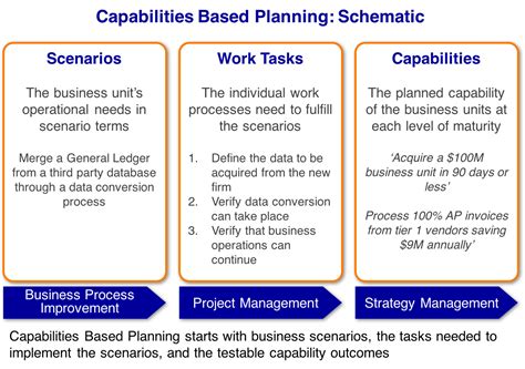Capabilities Based Planning A Primer Onlinepmcourses