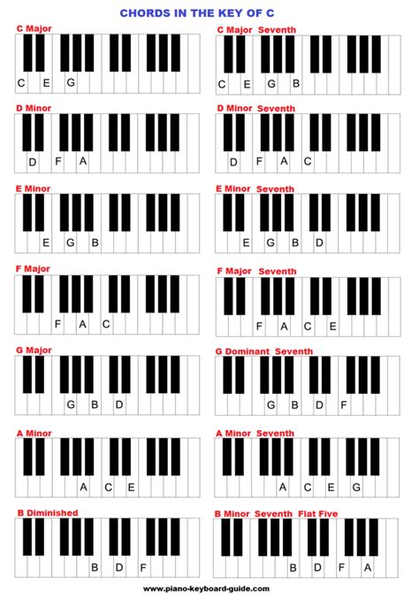 Piano Chords In The Key Of C Major Learnpiano Piano Chords Chart