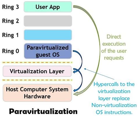 Difference Between Full Virtualization And Paravirtualization With