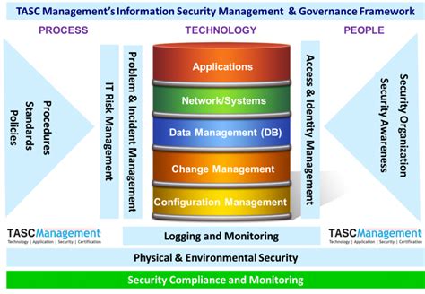 Cyber Security Tasc Management