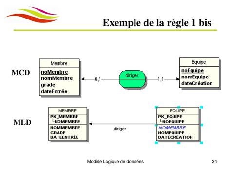 PPT Du Modèle Conceptuel des données MCD pour réfléchir Au modèle