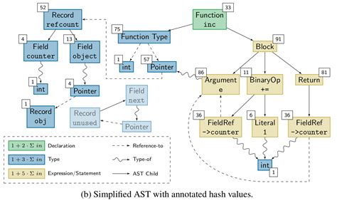 Efficient Change Impact Quantification By Global Ast Hashing System
