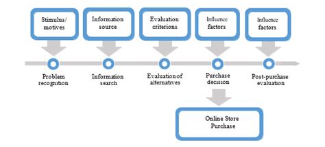 Consumer Purchase Decision Making Model In Traditional Form 1 Problem