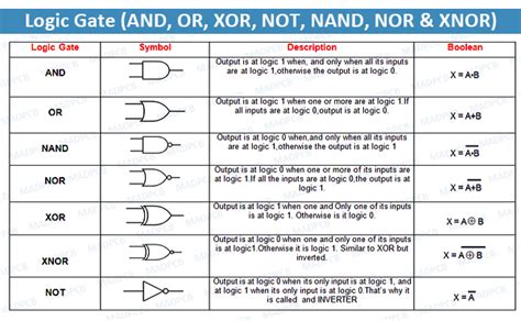 Logic Gate 7 Basic Logic Gates In Programmable Logic Device Madpcb