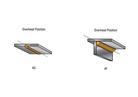 Types Of Welding Positions G F G G