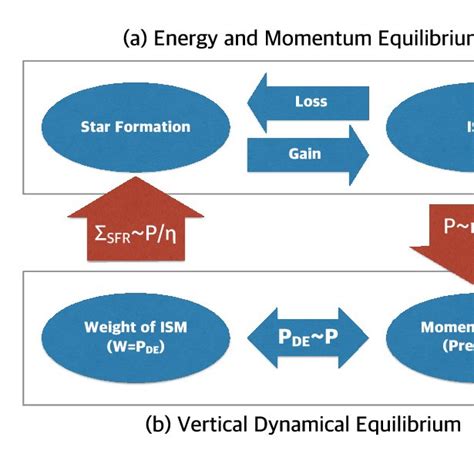 Schematic Diagram Of The Equilibrium Theory A Energymomentum