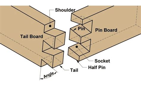 Dovetail Joints The2by4