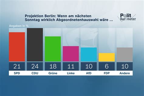 ZDF-Politbarometer Extra Berlin I Februar 2023 / Wahl in Berlin: CDU