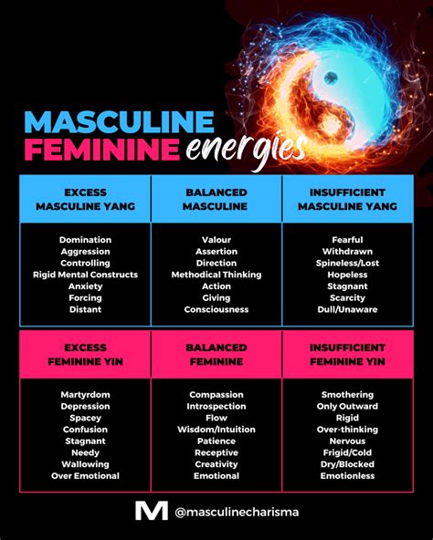 Masculine And Feminine Energy Chart Masculine Charisma