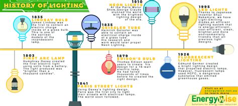 Evolution Of Led Lighting Energywise