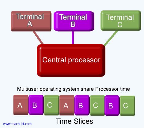 Operating system software is a key part of all computers. Teach-ICT A Level Computing OCR exam board - Features of ...