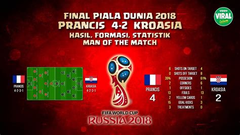 Final Piala Dunia 2018 Prancis Vs Kroasia Highlight Dan Statistik