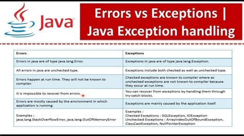 Errors Vs Exceptions Java Exception Handling YouTube
