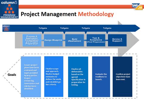 Epm Project Management Methodologies Untangled