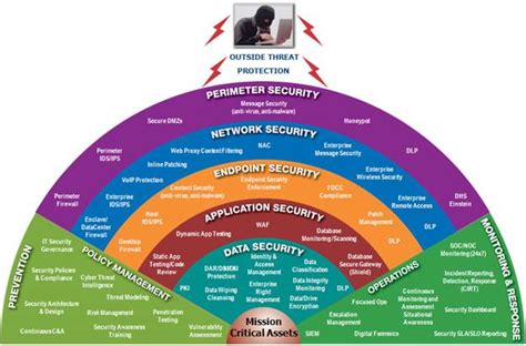 7 Layers Of Security