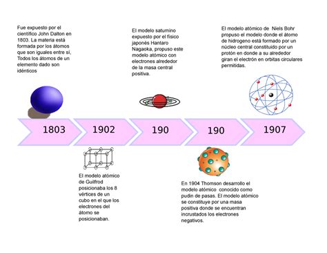 Linea Del Tiempo De La Evolucion Del Modelo Atomico Noticias Modelo
