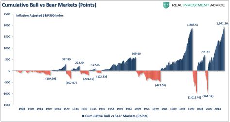 The Longest Bull Market In History And What Happens Next Seeking Alpha