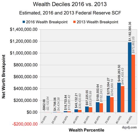 Net Worth Percentile Calculator For The United States In 2020