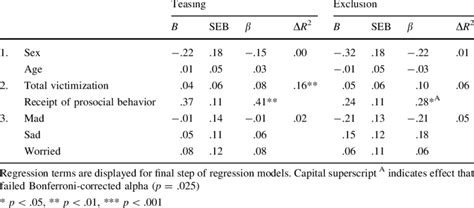 Hierarchical regression analyses for positive reappraisal ...