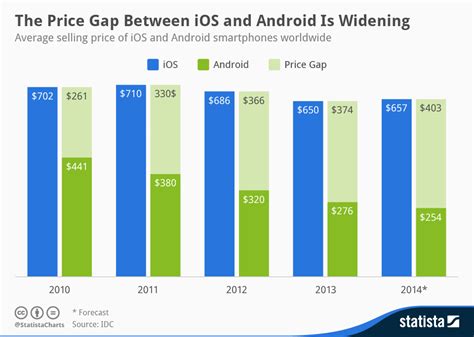 Chart The Price Gap Between Ios And Android Is Widening Statista