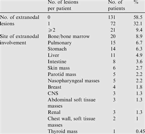 Extranodal Involvement In The 224 Patients With Dlbcl Download Table