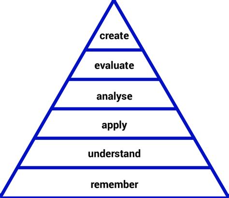 Revised Blooms Taxonomy Anderson And Krathwohl 2001 Download