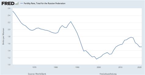 Fertility Rate Total For The Russian Federation Spdyntfrtinrus