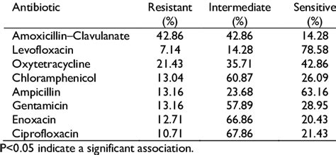 Antibiogram Of E Coli Against Different Antibiotics Download