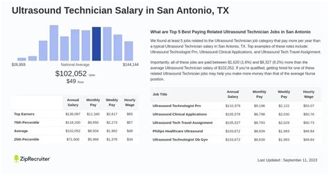 Salary Ultrasound Technician In San Antonio Tx Jan 2024