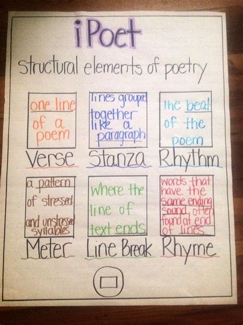 Elements of Poetry ? | Poetry anchor chart, Poetry lessons, Teaching