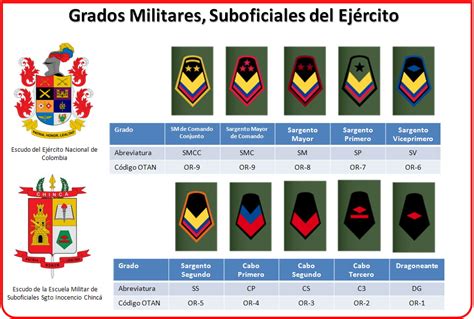 Las tareas de reclutamiento del ejército nacional de colombia se gestionan en la jefatura de reclutamiento, cuya misión en cuanto a reclutamiento y convocatorias de las reservas potenciales se refiere, es la de satisfacer las necesidades y expectativas de todos los colombianos y así puedan. rangos e insignias del ejercito de colombia - Info - Taringa!